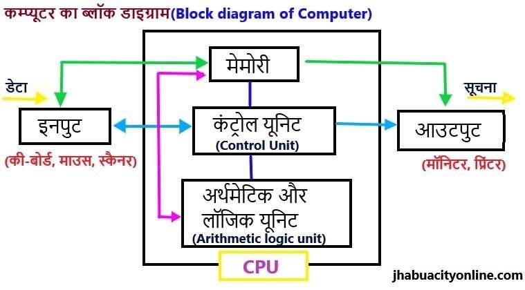 block diagram of computer